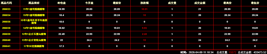 2026年4月9日钱币邮票交易行情：总成交量为15572件