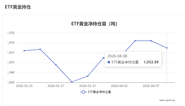 【黄金etf持仓量】4月8日黄金ETF较上一交易日减少1.43吨
