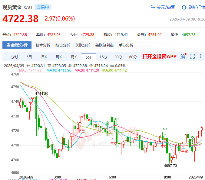 金投财经早知道：‌美伊停火“昙花一现” 黄金4700美元拉锯战开启