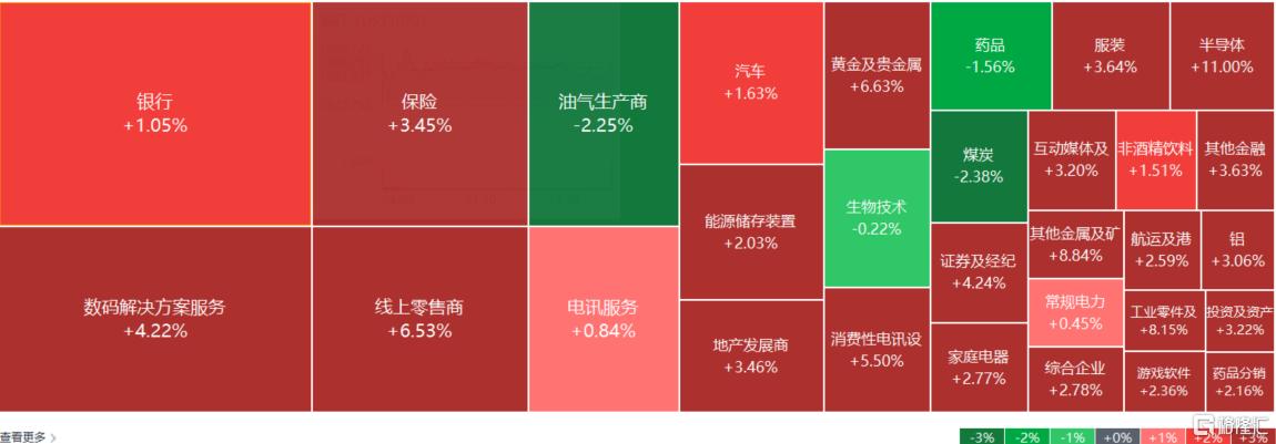 港股收评：恒科指大涨5.22%！芯片、黄金狂飙，能源股走低