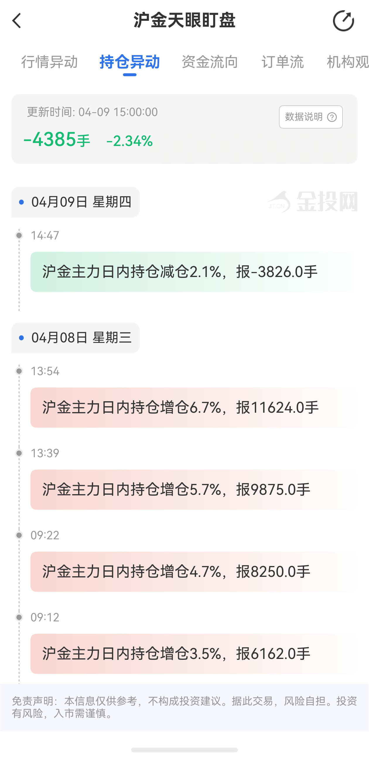 天眼盯盤滬金持倉(cāng)異動(dòng)：4月9日滬金主力日內(nèi)持倉(cāng)減少4385手