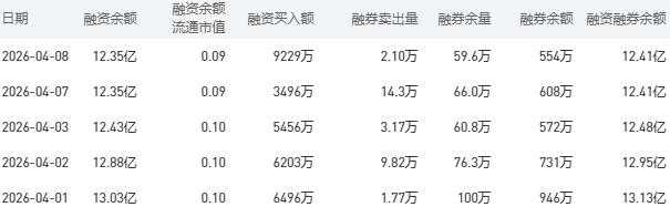 4月9日建设银行股市行情最新消息：今日收盘下跌0.32%