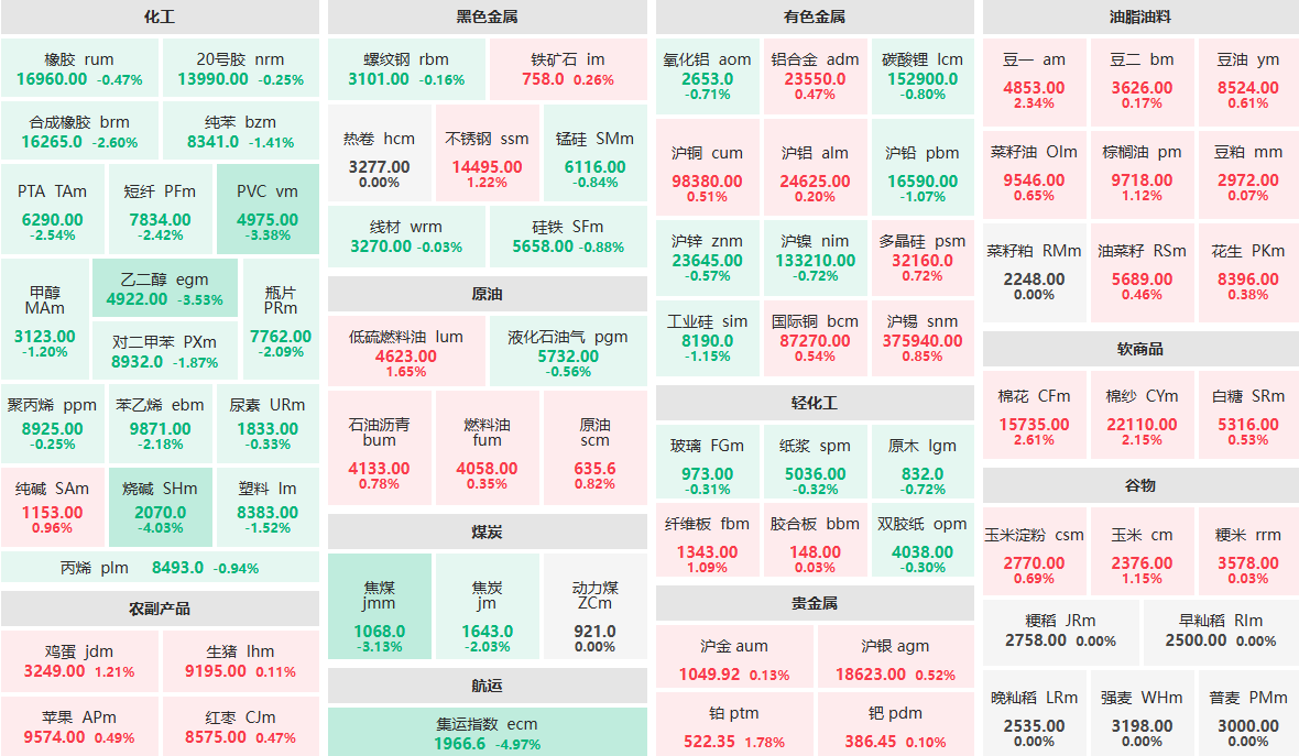 4月10日午盘：集运指数主力跌近5% 烧碱主力跌超4 (http://www.lycsglj.net.cn/) 期货 第1张