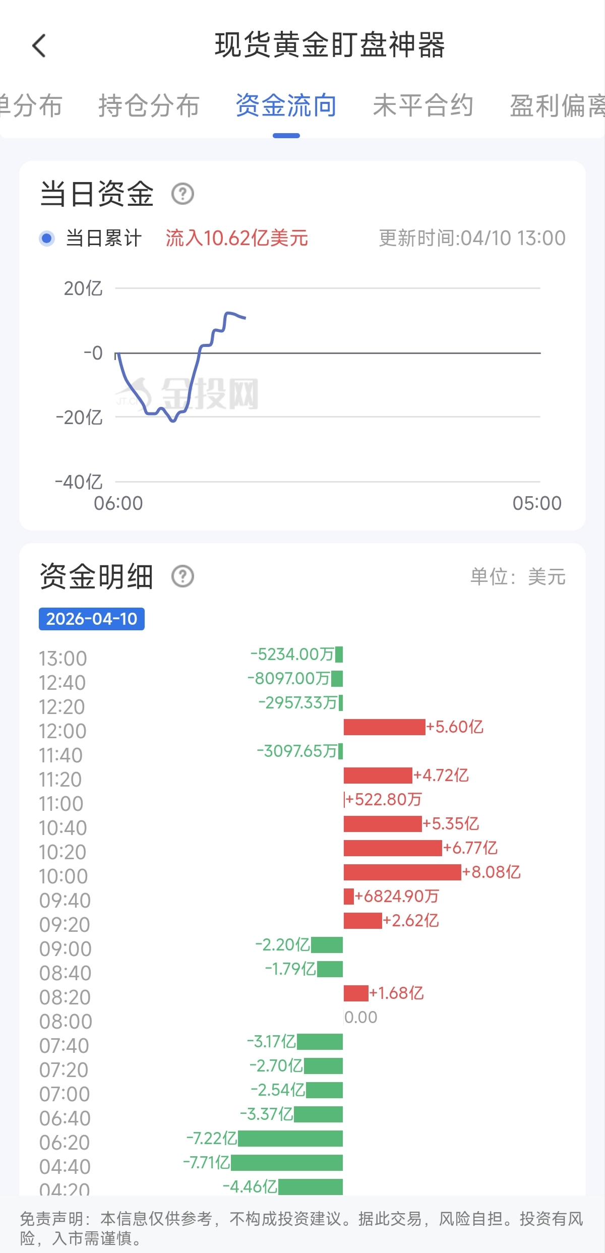 4月10日現(xiàn)貨黃金最新資金流向：累計(jì)流入10.62億美元