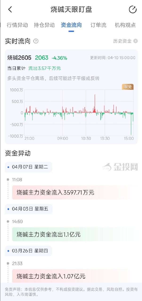 4月10日天眼盯盘资金流向：烧碱主力净流出3.57千万元