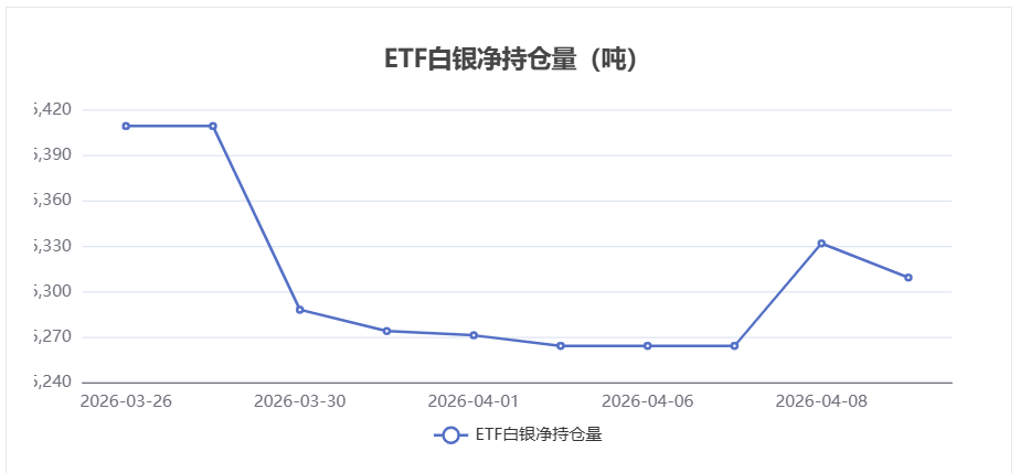 4月9日白银ETF持仓量变化