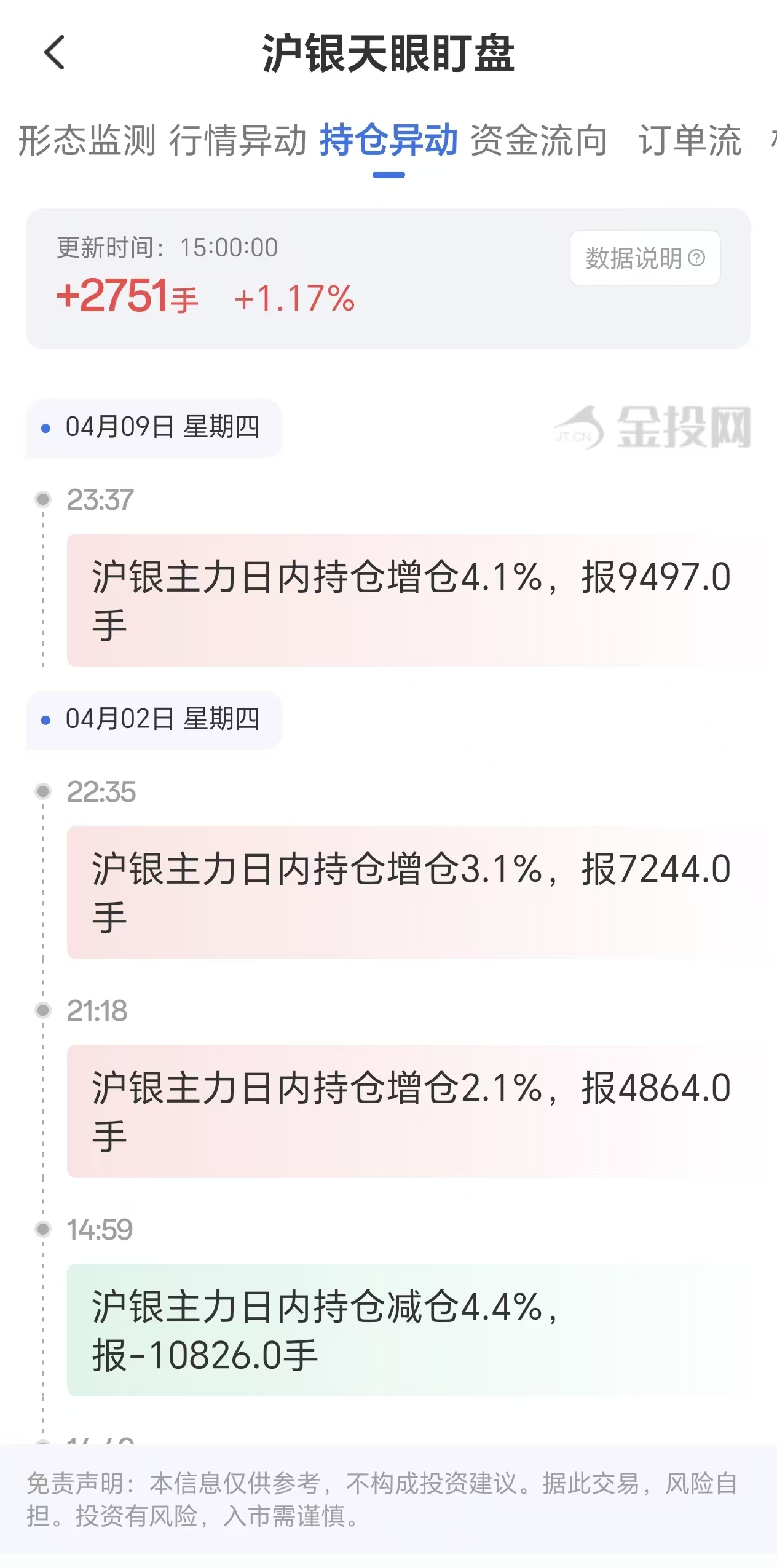 天眼盯盘数据显示沪银主力持仓出现显著波动：4月10日增仓2751手