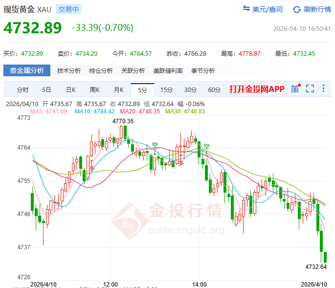 金投財(cái)經(jīng)晚間道：黃金困于CPI前最后寂靜 4800是天花板還是紙老虎？