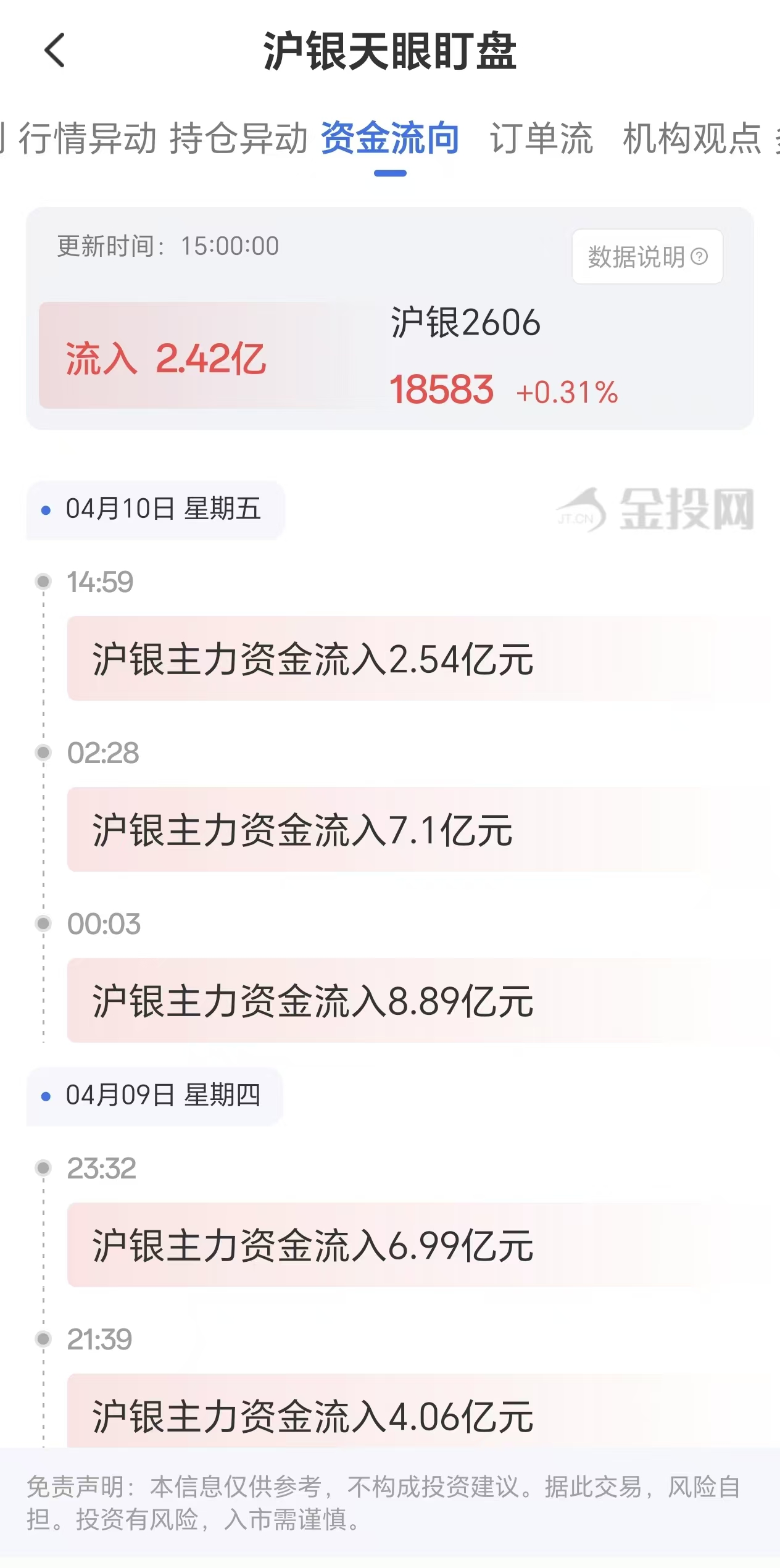 天眼盯盘沪银资金流向：4月10日沪银主力合约资金流入2.42亿