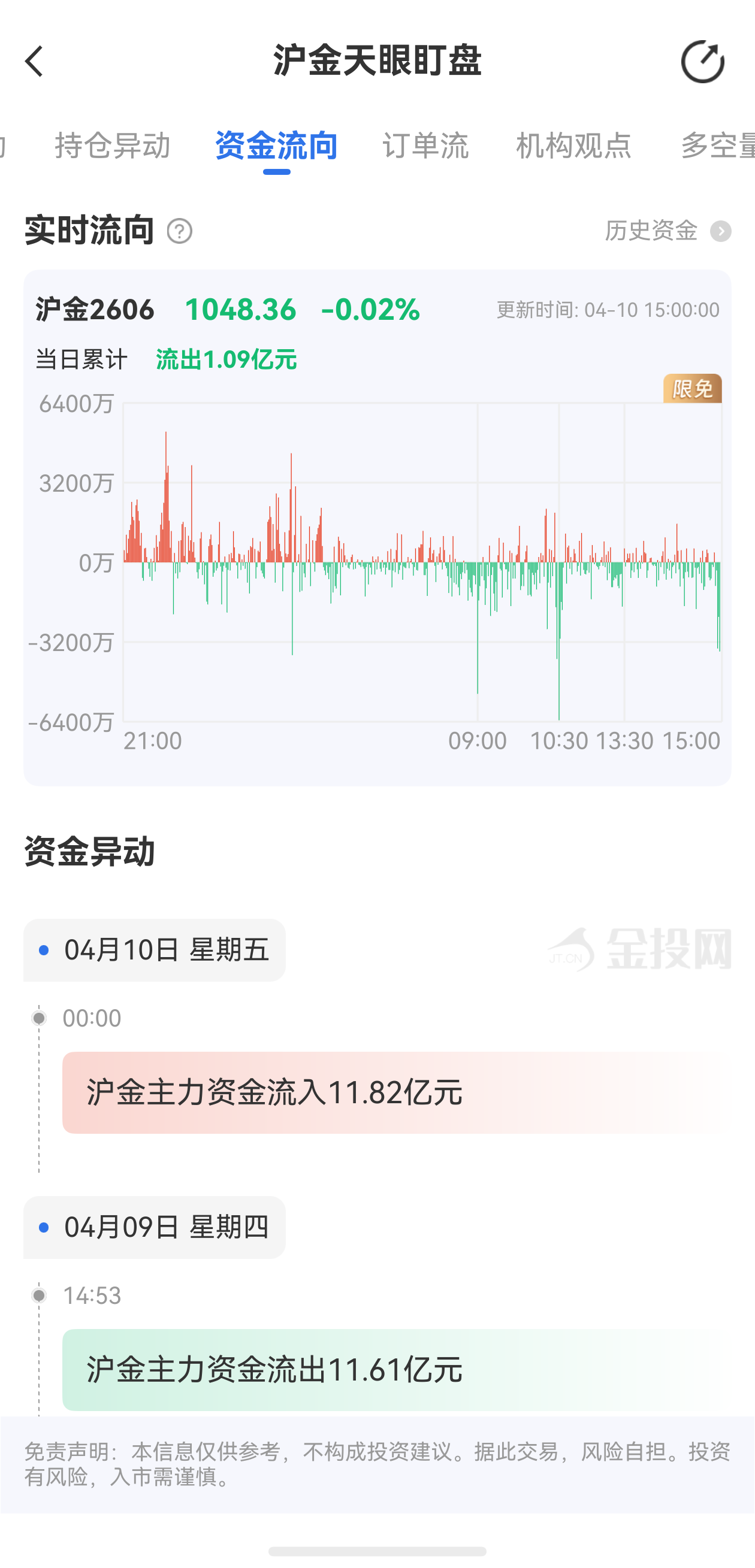 天眼盯盤滬金資金流向：4月10日滬金主力合約資金流出1.09億