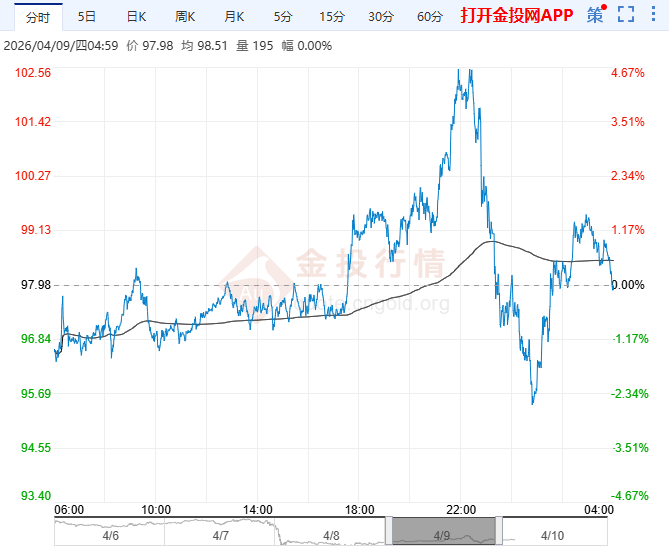 2026年4月10日原油价格走势分析