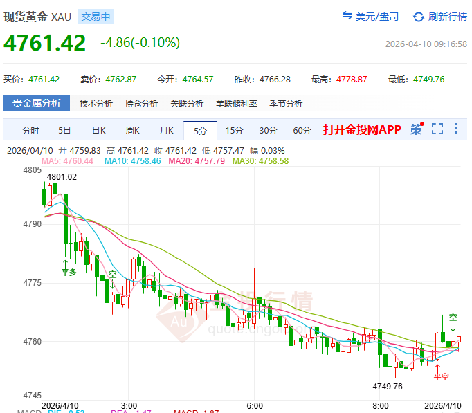 金投財經(jīng)早知道：?地緣博弈疊加美聯(lián)儲內(nèi)部分歧 黃金陷“糾結(jié)”震蕩