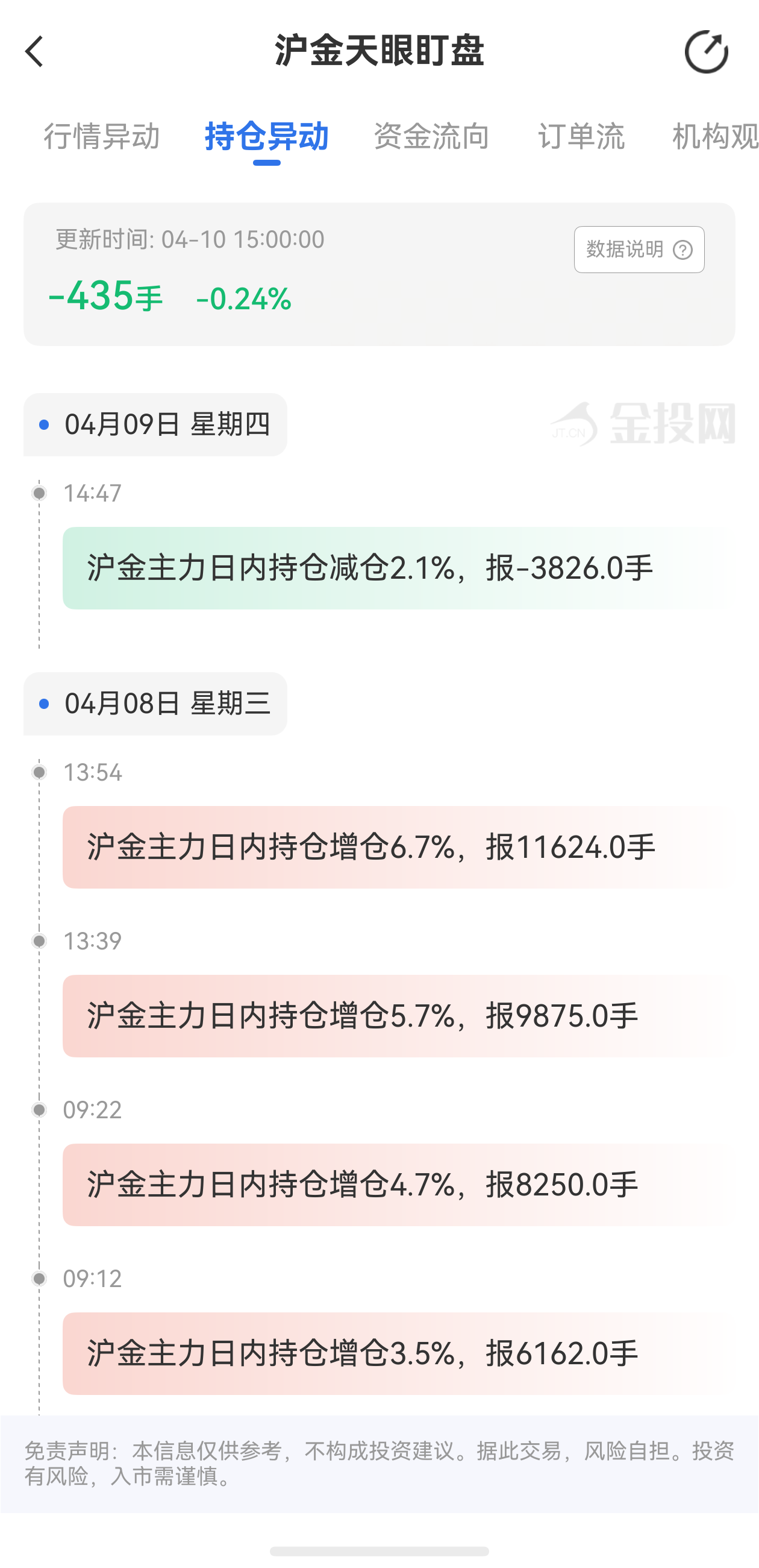 天眼盯盤滬金持倉異動：4月10日滬金主力日內(nèi)持倉減少435手