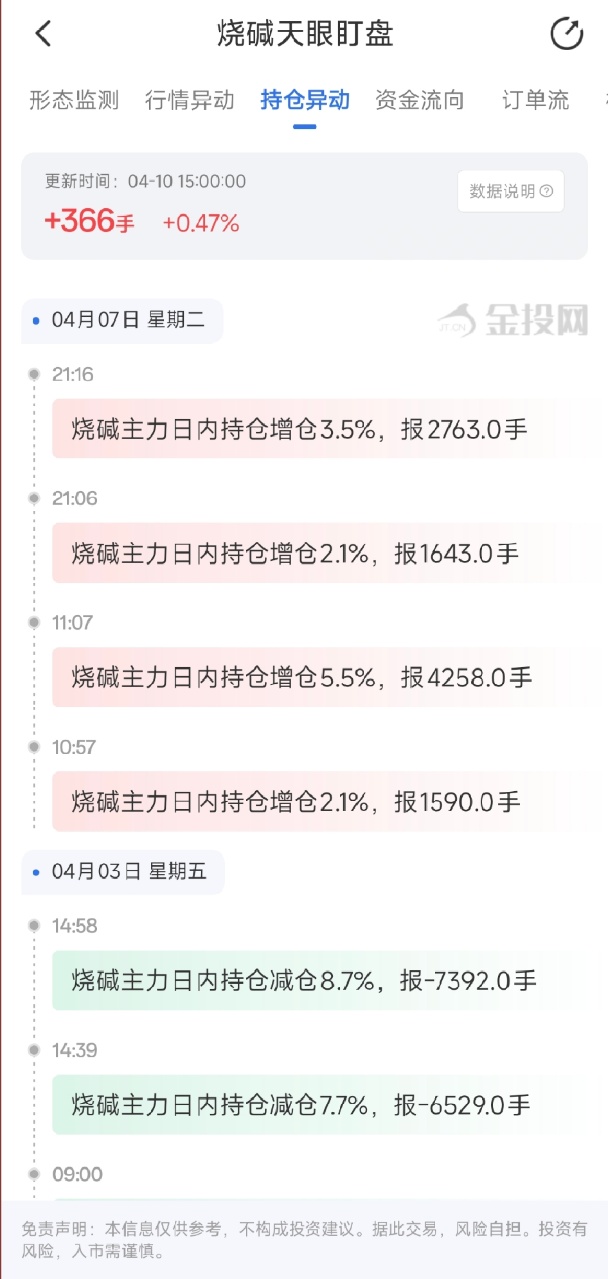 4月10日天眼盯盘持仓异动：烧碱主力持仓增持366手