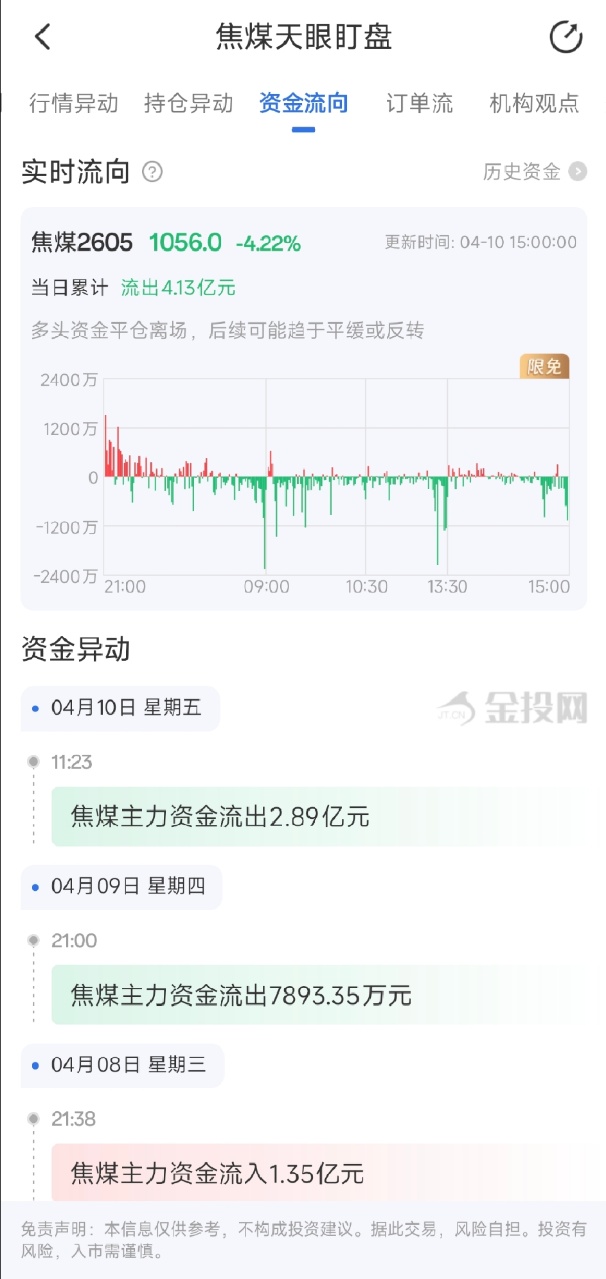 4月10日天眼盯盘资金流向：焦煤主力净流出4.13亿元