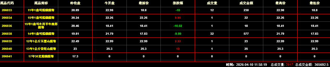 2026年4月10日钱币邮票交易行情:总成交金额为365692元