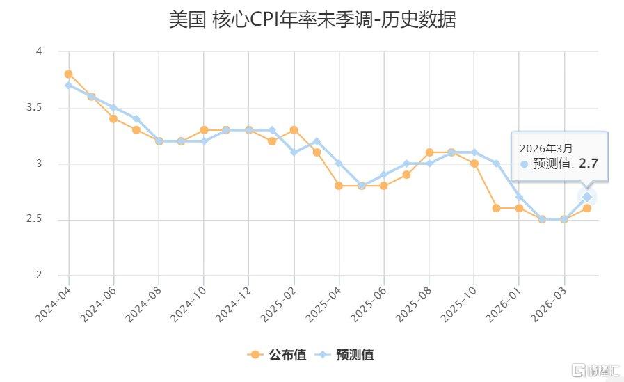 战火“点燃”通胀！美国3月CPI飙至3.3%，降息还有戏吗？