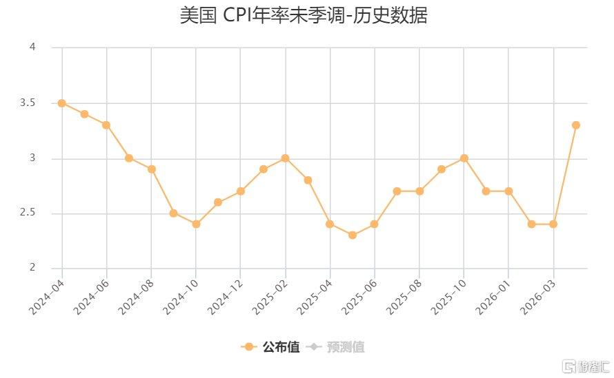 战火“点燃”通胀！美国3月CPI飙至3.3%，降息还有戏吗？