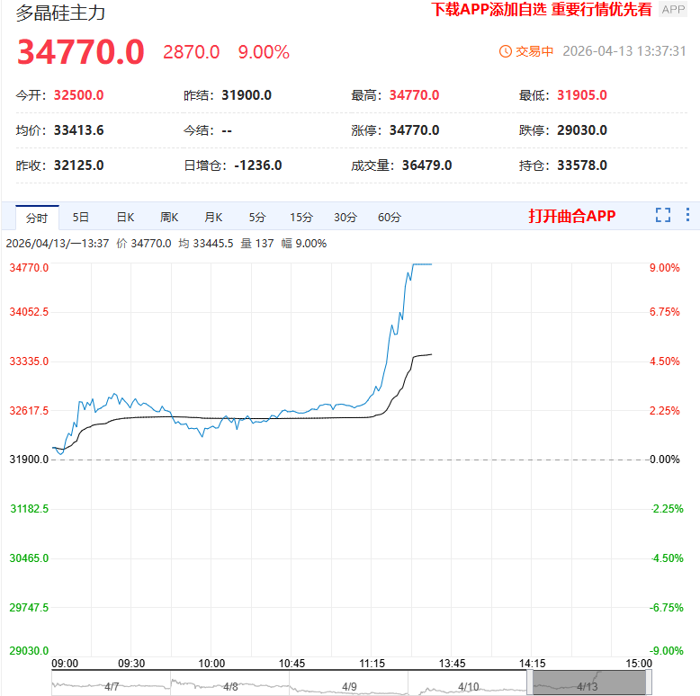 受反内卷消息的提振 多晶硅主力合约触及涨停 (http://www.lycsglj.net.cn/) 期货 第1张