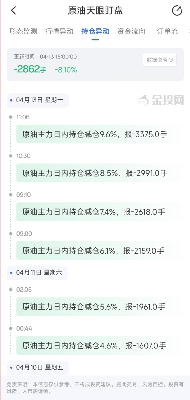 4月13日天眼盯盘持仓异动：原油主力持仓减持2862手