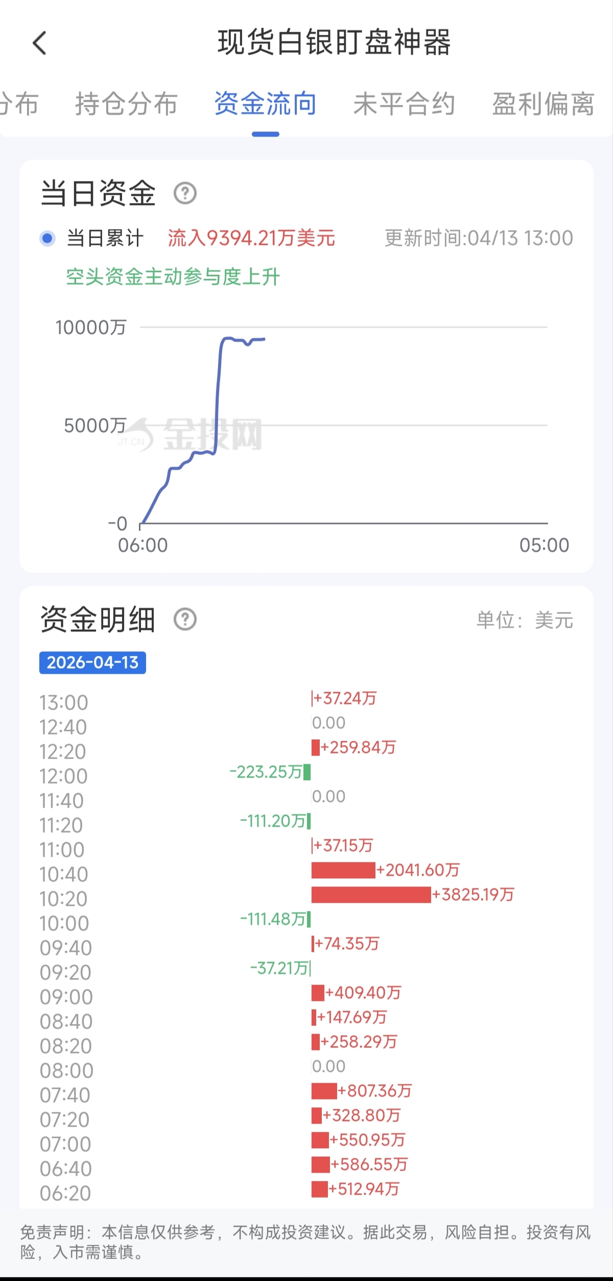 4月13日现货白银资金动态:总计流入9394.21万美元