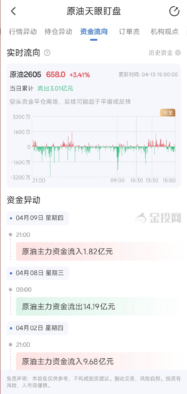 4月13日天眼盯盘资金流向：原油主力净流出3.01亿元