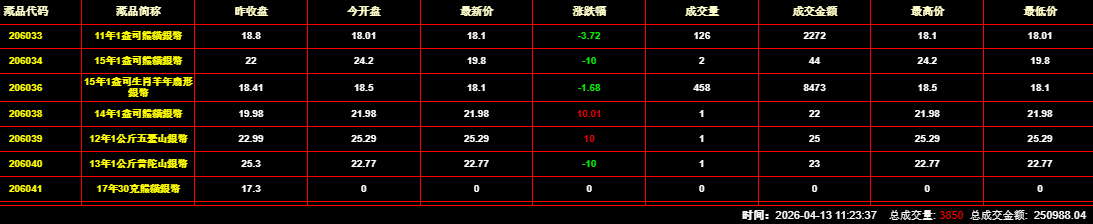 2026年4月13日钱币邮票交易行情:总成交量为3850件