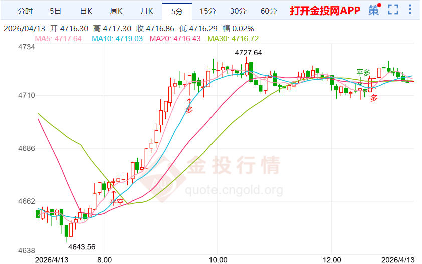 2026年4月13日黄金行情深度解析