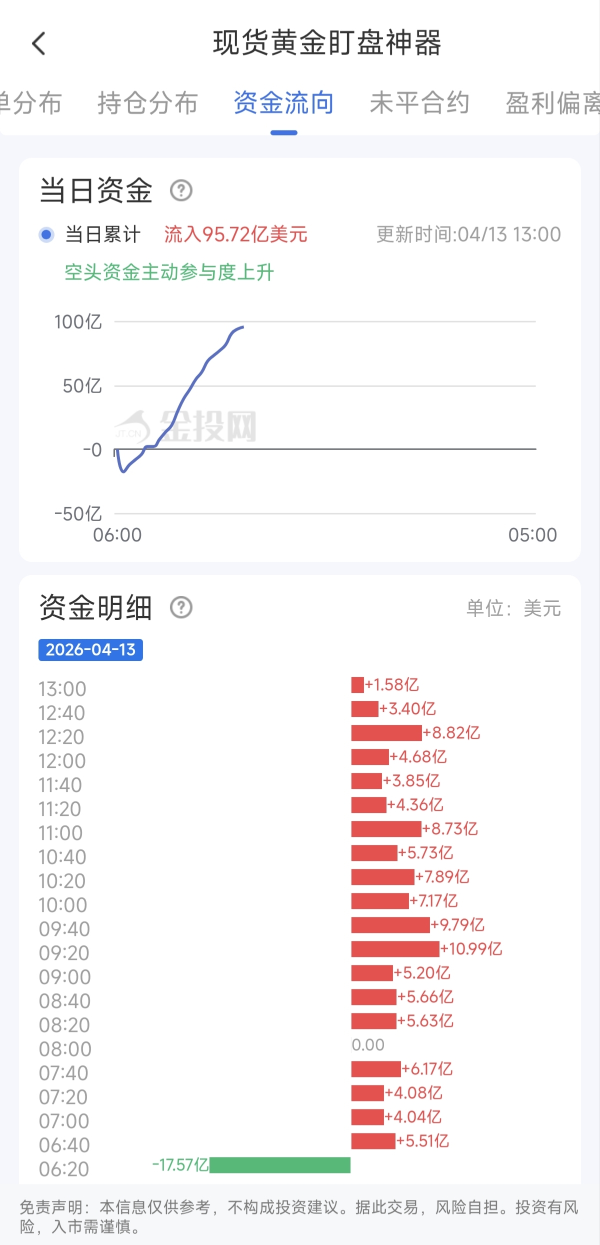 4月13日現(xiàn)貨黃金最新資金流向：累計(jì)流入95.72億美元