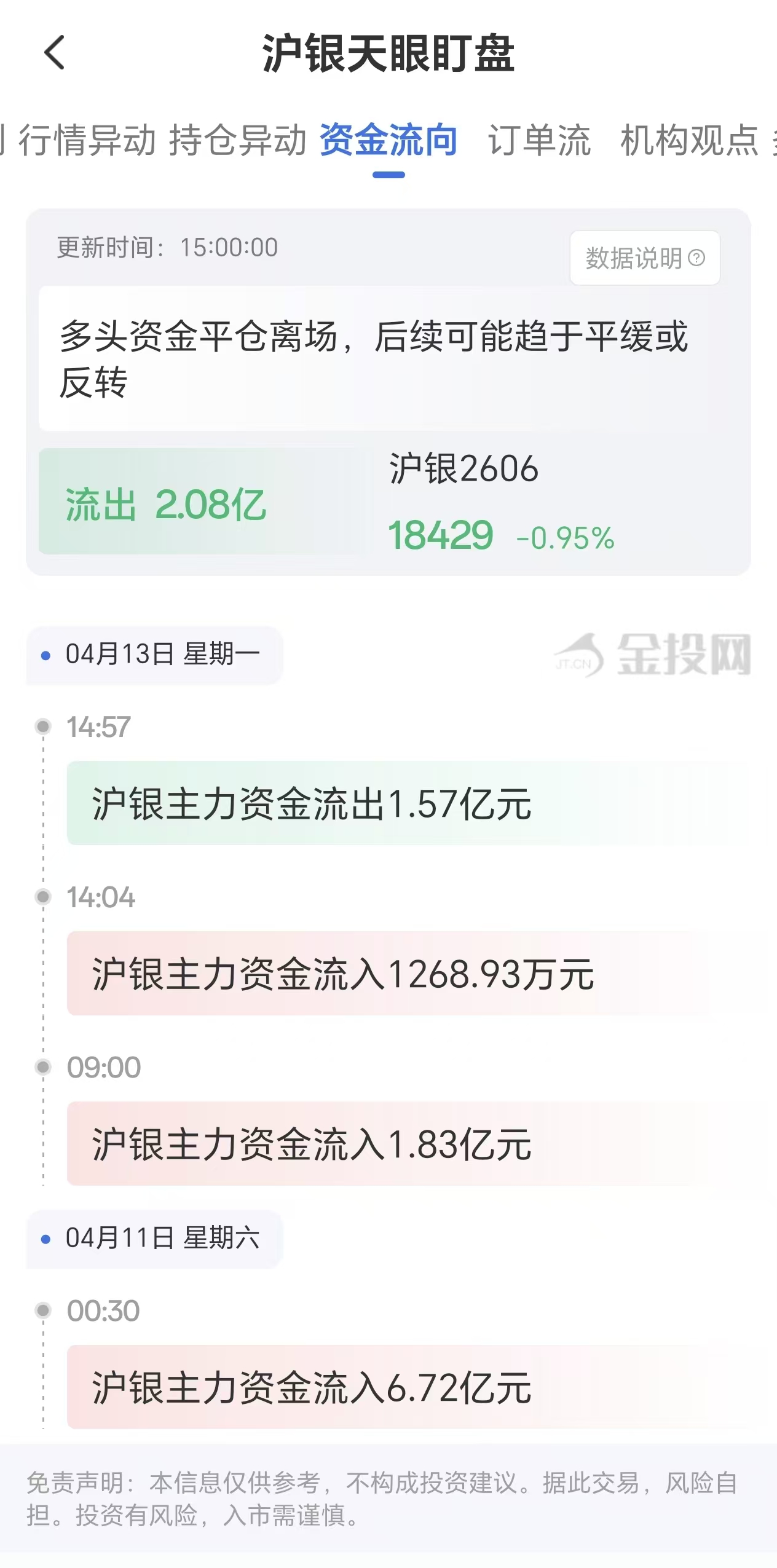 天眼盯盘沪银资金流向:4月13日沪银主力合约资金流出2.08亿