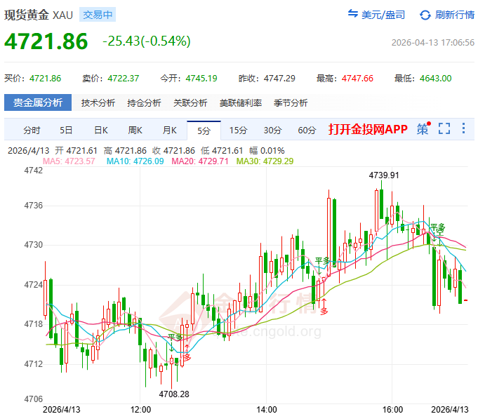 金投財(cái)經(jīng)晚間道：現(xiàn)貨金主打一個(gè)“熬”字 只看特朗普和伊朗誰先眨眼