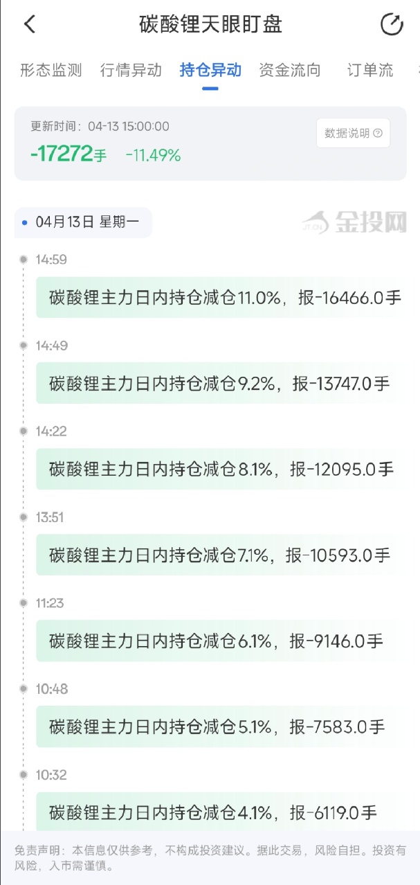 4月13日天眼盯盘持仓异动：碳酸锂主力持仓减持17272手