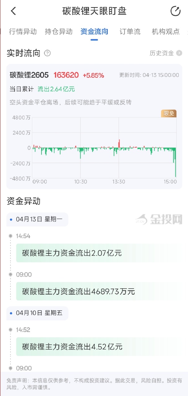 4月13日天眼盯盘资金流向：碳酸锂主力净流出2.64亿元