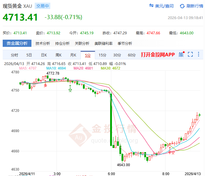 金投財經(jīng)早知道：?金價2.3%斷崖跳水 中東這把火先燒了多頭？