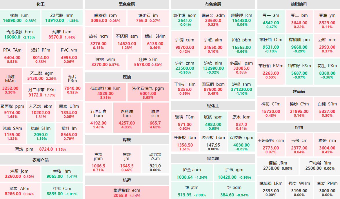 4月13日早盘：原油、集运指数等主力涨超4%  合成橡胶主力跌超2%