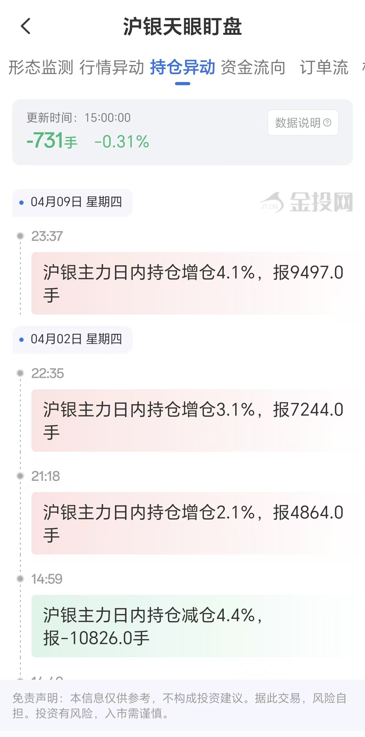 天眼盯盘数据揭示:沪银主力持仓4月13日减少731手