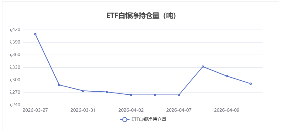 4月10日白银ETF持仓量减少18.31吨