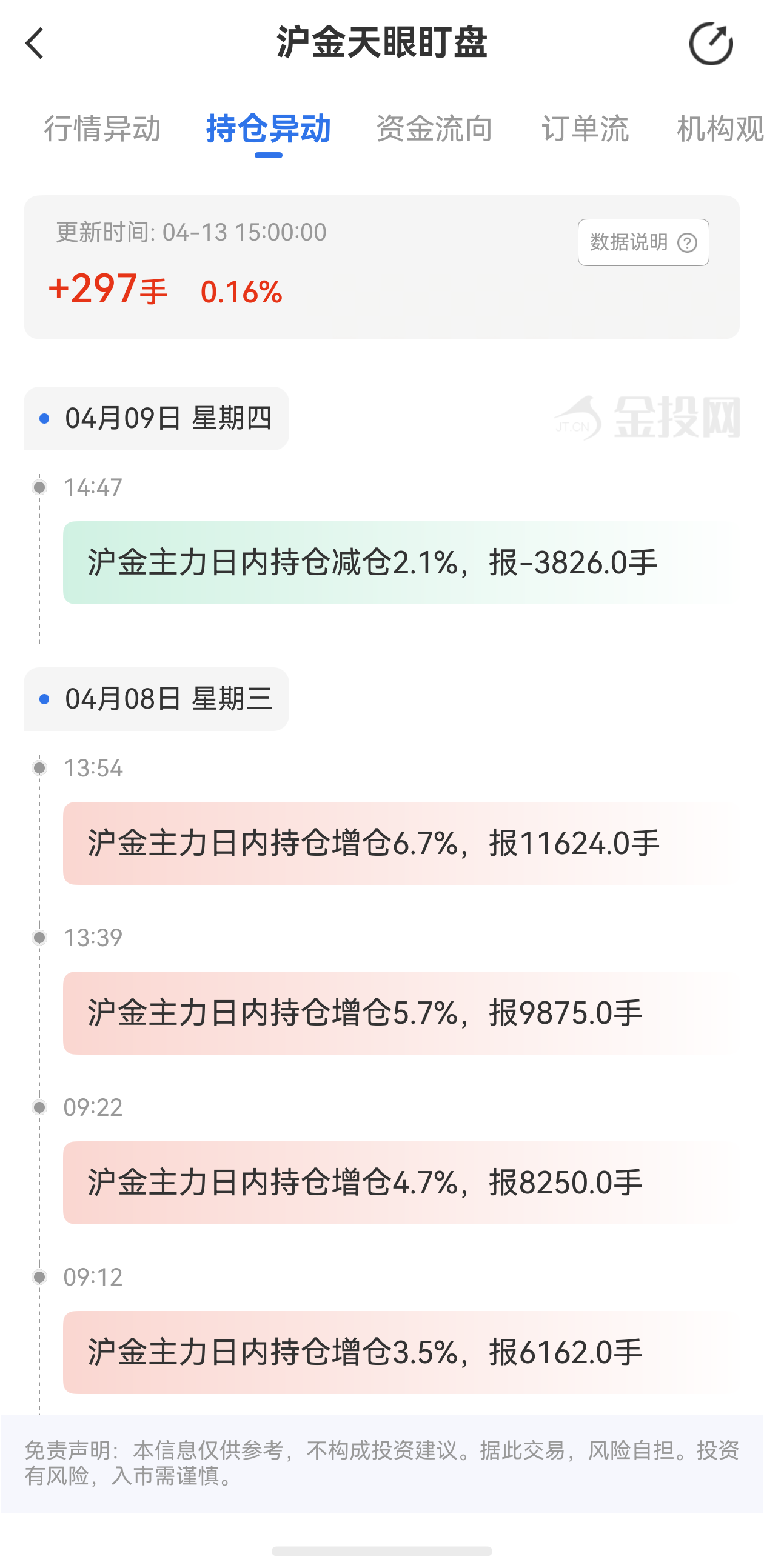 天眼盯盤滬金持倉異動(dòng)：4月13日滬金主力日內(nèi)持倉增加297手