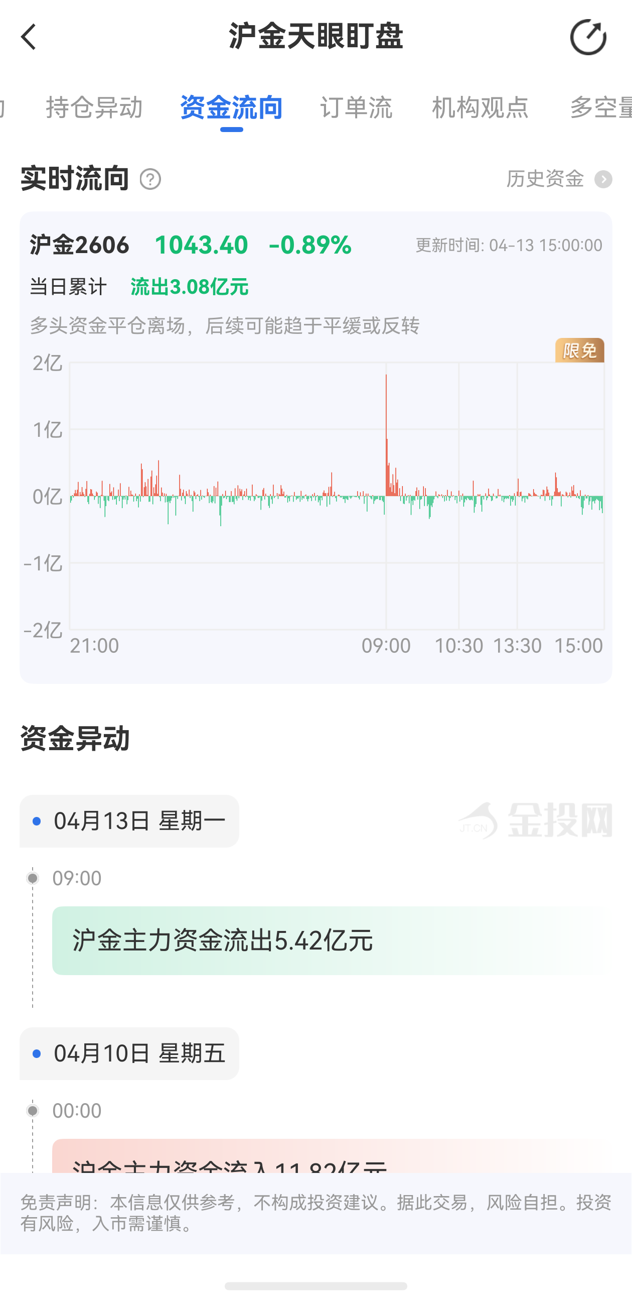 天眼盯盤滬金資金流向：4月13日滬金主力合約資金流出3.08億