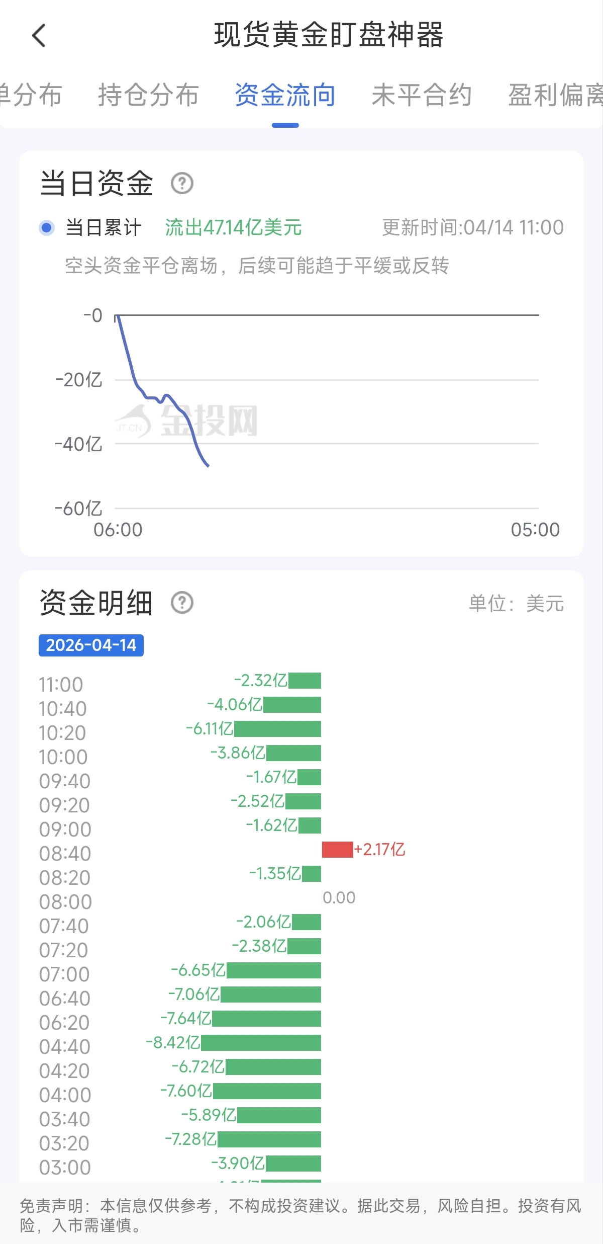4月14日現(xiàn)貨黃金最新資金流向：累計(jì)流出47.14億美元