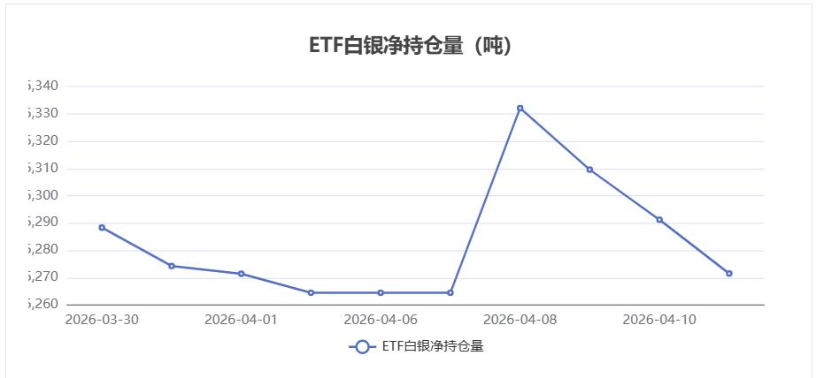 【白银etf持仓量】4月13日白银ETF较上一交易日下跌19.71吨