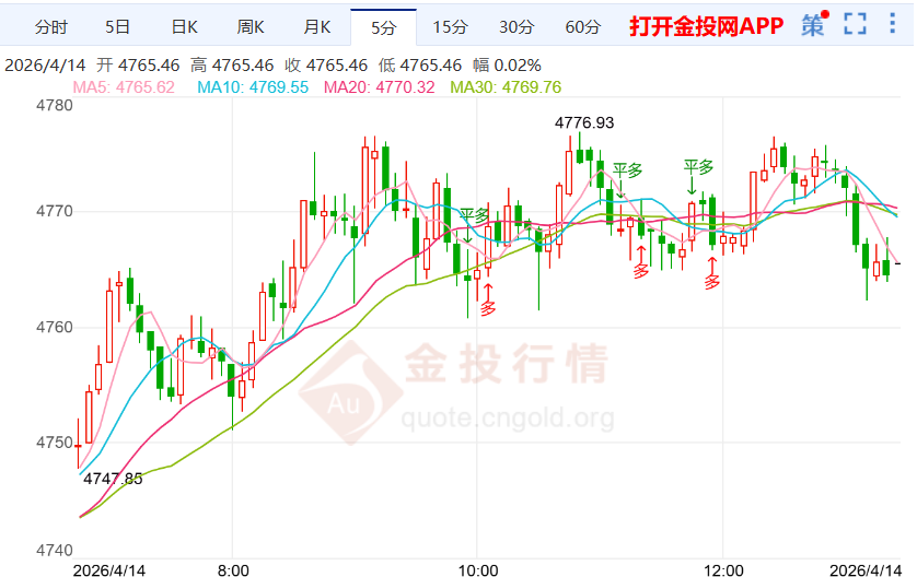 2026年4月14日黄金价格行情解析