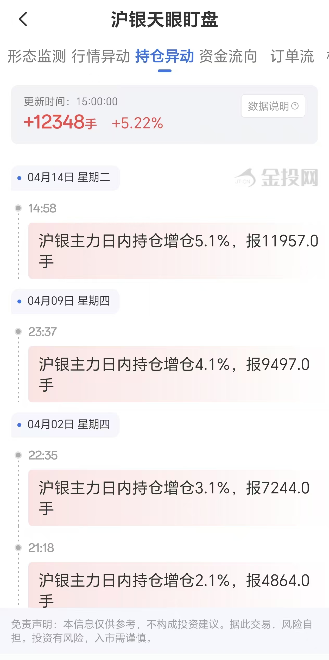 天眼盯盘沪银持仓异动:4月14日沪银主力日内持仓增加12348手