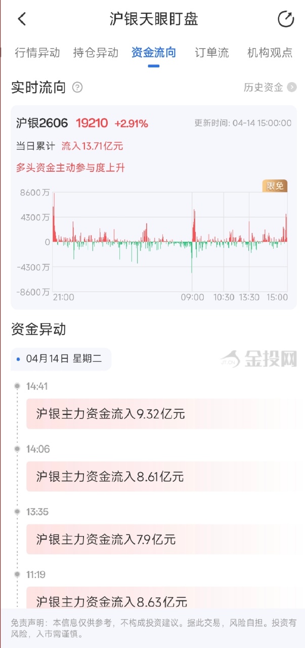 4月14日天眼盯盘资金流向：沪银主力净流入13.71亿元