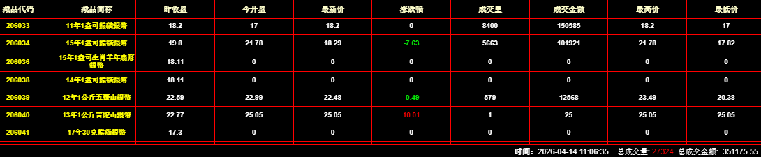 2026年4月14日钱币邮票交易行情:总成交金额为351175元