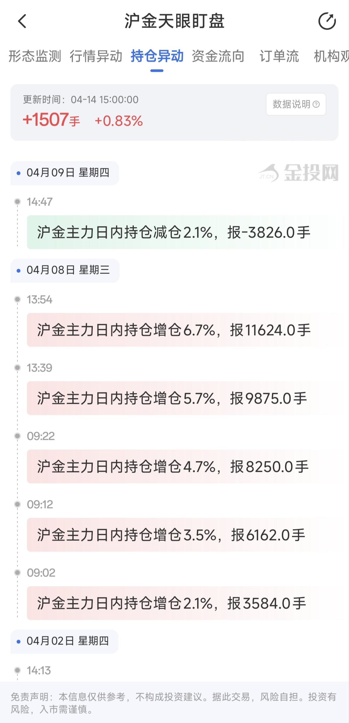 天眼盯盤滬金持倉異動：4月14日滬金主力日內(nèi)持倉增加1507手