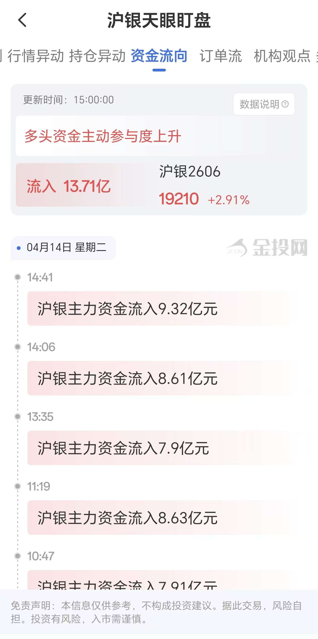 天眼盯盘沪银资金流向:4月14日沪银主力合约资金流入13.71亿