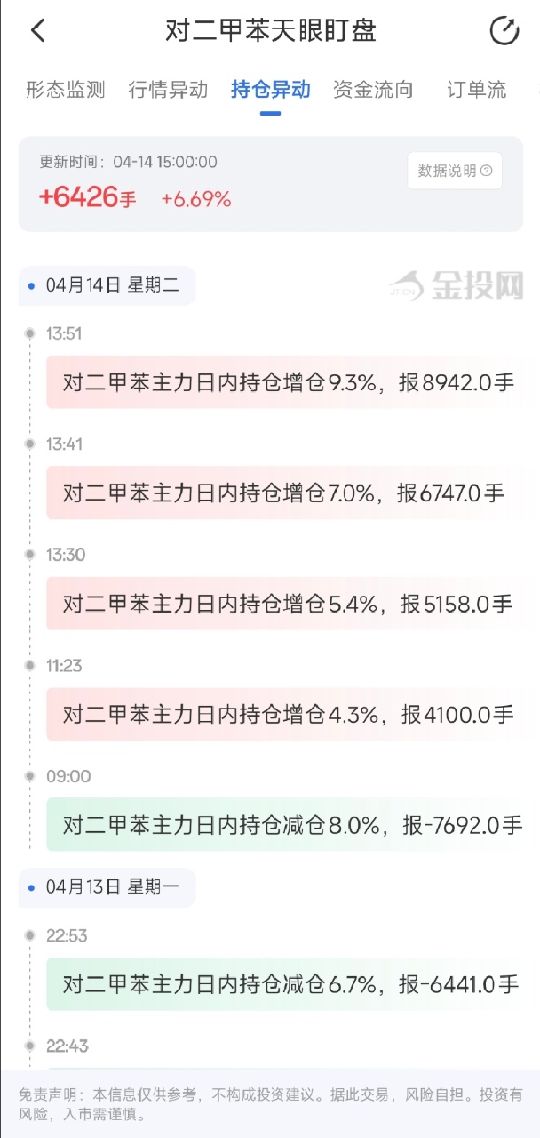 4月14日天眼盯盘持仓异动：对二甲苯主力持仓增持6426手