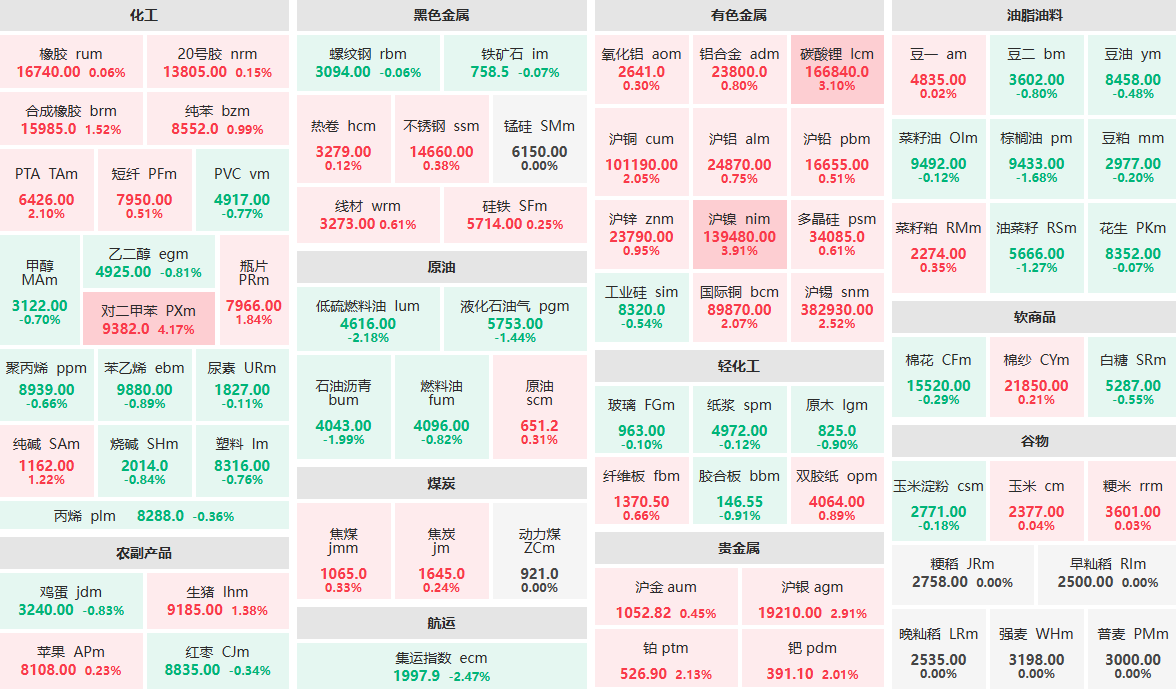 4月14日收盘：对二甲苯主力涨超4% 沪镍主力涨近4% (http://www.lycsglj.net.cn/) 期货 第1张