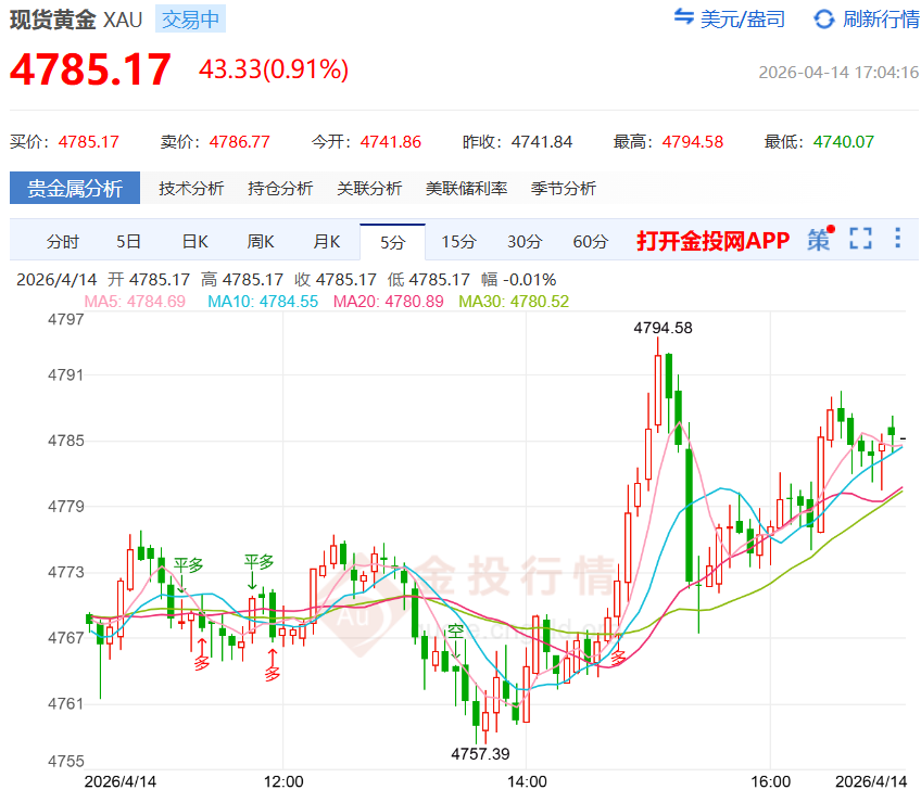 金投財(cái)經(jīng)晚間道：現(xiàn)貨金直指4800關(guān)口 風(fēng)險(xiǎn)偏好回暖與美元走弱共振